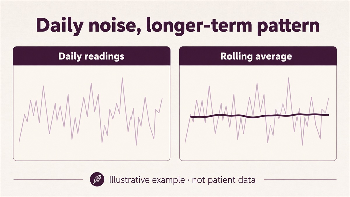 Illustrative daily HRV fluctuations beside a smoother longer-term trend; no patient data is shown.